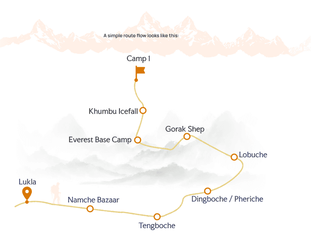 Illustrated route map showing the trekking path from Lukla through Namche Bazaar, Tengboche, Dingboche, Lobuche, Gorak Shep and Everest Base Camp, continuing through the Khumbu Icefall to Camp 1